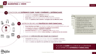 14
Copyright Beijaflore Group
DIGITAL
PLACER LE CLIENT AU CŒUR DE LA STRATEGIE
& LUI OFFRIR UNE EXPÉRIENCE OMNICANAL
Construire une Expérience Client Cohérente
MARKETING & VENTE
METTRE EN ŒUVRE UNE STRATÉGIE DE VENTE OMNICANAL
CONCEVOIR UNE EXPÉRIENCE CLIENT FLUIDE, COHÉRENTE & DIFFÉRENCIANTE
MAÎTRISER LES SPÉCIFICITÉS DES POINTS DE CONTACT
 Cartographier les typologies d’utilisateurs (personas)
 Identifier leur comportement & cibler leurs attentes (user stories)
 Penser client et mettre ses besoins avant les volontés internes de l’entreprise
 Assurer une expérience client cohérente & homogène selon les différentes canaux
 Penser Marketing avant Digital, puis décliner la stratégie selon les possibilités offertes par le canal
 Cartographier ses clients pour comprendre ses modes de consommations
afin d’anticiper ses attentes & augmenter sa satisfaction
 Harmoniser le parcours de vente pour optimiser les coûts entre les canaux
 Trouver le bon mix entre les différents leviers marketing pour optimiser les taux de conversion
 Cartographier les canaux pour avoir une vision claire de leurs possibilités & contraintes
 Arbitrer entre impacts & difficultés pour choisir le canal le plus adapté à chaque contact
 Aligner les contenus aux objectifs & aux spécificités de chaque point de contact
 Conception & mise en œuvre de votre
stratégie commerciale omnicanal
 Cartographie des clients, de leurs
comportements & attentes
 Pilotage d’études Quali & Quanti
 Définition des scénarios d’usage
homogènes & cohérents par canal
 Pilotage & coordination des différents
leviers marketing
 Analyse de la performance commerciale
 Optimisation des taux de conversion
 Audit & mise en œuvre de quickwins
NOUSVOUS
ACCOMPAGNONS



 