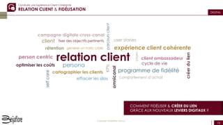 15
Copyright Beijaflore Group
DIGITAL
COMMENT FIDÉLISER & CRÉER DU LIEN
GRÂCE AUX NOUVEAUX LEVIERS DIGITAUX ?
Construire une Expérience Client Cohérente
RELATION CLIENT & FIDÉLISATION
relation client
client
expérience client cohérente
cartographier les clients
créerdulien
person centric
comportement d’achat
persona
user stories
programme de fidélité
cycle de vie
rétention
fixer des objectifs pertinents
générer un trafic ciblé
KPIs
effacer les silos
optimiser les coûts
parcoursclient
client ambassadeur
omnicanal
churn
campagne digitale cross-canal
selfcare
 