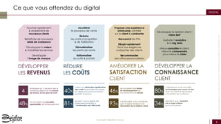 4
Copyright Beijaflore Group
DIGITAL
Ce que vous attendez du digital
Toucher rapidement
& simplement de
nouveaux clients
Bénéficier de nouveaux
relais de croissance
Développer la valeur
& monétiser les services
Développer
l’image de marque
DÉVELOPPER
LES REVENUS
Accélérer
le processus de vente
Réduire
les coûts d’acquisition
& de fidélisation
Dématérialiser
les points de vente
Rationnaliser
les outils & portails
RÉDUIRE
LES COÛTS
Proposer une expérience
omnicanal, centrée
sur le client & cohérente
Raccourcir les TTM
Réagir rapidement
face aux exigences
croissantes des clients
Recommander
des offres personnalisées
AMÉLIORER LA
SATISFACTION
CLIENT
Développer la relation client :
vision 360°
Exploiter l’analytics
& le big data
Mieux connaître le client,
mieux le comprendre,
pour mieux le cibler
DÉVELOPPER LA
CONNAISSANCE
CLIENT
48%
reconnaissent de nouvelles
opportunités de développement
46%
reconnaissent des temps
de développement de
nouveaux services réduits
34%
identifient que l’analytics
est un sujet critique
pour leur business
4
entreprises sur 5 pensent que le
marketing digital est une source
de revenu, et non plus de coût 40%
voient une diminution significative
des coûts quand elles font appel
au digital pour promouvoir leurs
produits & services
s’appuieront sur les nouvelles
technologies pour nouer un lien
avec les clients & développer
une relation de confiance
80%
d’entres-elles sont conscientes
que le digital implique une
réinvention de la relation client
93%
pensent que le digital doit
également participer à
l’amélioration de l’efficacité81%
Sources:EtudeinterneBeijaflore,Mai2015;EtudeAccenture,mars2015;EnquêteTheEconomist,novembre2014;BaromètreCSC,2015
 