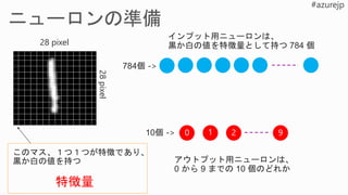 28 pixel
28pixel
0 1 2 9
特徴量
 
