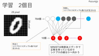 28 pixel
28pixel
0 1 2 9
色あり
シナプスに1/(サンプル数/10)が
足される
色無し
シナプスに0/(サンプル数/10)が足される
 
