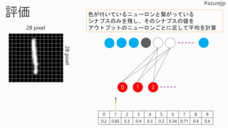 28 pixel
28pixel
0 1 2
色が付いているニューロンと繋がっている
シナプスのみを残し、そのシナプスの値を
アウトプットのニューロンごとに足して平均を計算
0 1 2 3 4 5 6 7 8 9
0.2 0.85 0.3 0.4 0.3 0.3 0.34 0.71 0.4 0.4
１
 