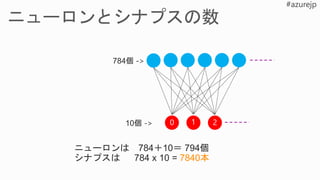 0 1 2
ニューロンは 784＋10＝ 794個
784 x 10 = 7840本
 