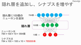 0 1 2
ニューロンは
784＋100＋10＝ 894個
784 x 100 + 100 x 10 = 785000本
隠れ層
 