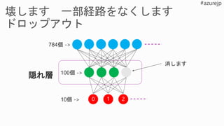 0 1 2
隠れ層
消します
 
