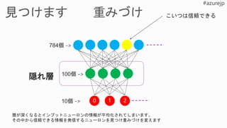 0 1 2
隠れ層
こいつは信頼できる
層が深くなるとインプットニューロンの情報が平均化されてしまいます。
その中から信頼できる情報を発信するニューロンを見つけ重みづけを変えます
 