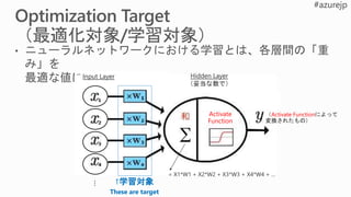 Activate
Function
Input Layer Hidden Layer
（妥当な数で）
↑学習対象
These are target
Activate Function
 