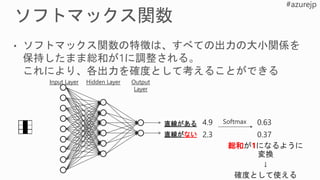 Input Layer Hidden Layer Output
Layer
直線がない
直線がある
総和 1
 
