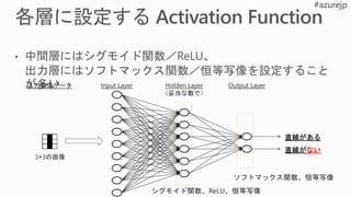 入力画像データ Input Layer Hidden Layer
（妥当な数で）
Output Layer
直線がない
直線がある
 