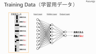 学習用データ Input Layer Hidden Layer Output Layer
直線がない
直線がある
 