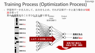 学習用データ Input Layer Hidden
Layer
（妥当な数で）
Output
Layer
直線がない
直線がある
結果が違う場合は、
勾配法で学習（調整）
入力データを計算していく
 