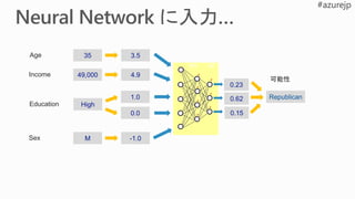 35
49,000
M
3.5
4.9
-1.0
1.0
0.0
0.23
Age
Income
Sex
0.15
Republican0.62
Education
可能性
inpu
t
hidd
en
outp
ut
High
 
