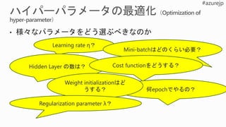 Learning rate η？
Hidden Layer の数は？
Mini-batchはどのくらい必要？
Cost functionをどうする？
何epochでやるの？
Weight initializationはど
うする？
Regularization parameter λ？
 