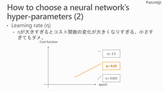 Cost function
epoch
η= 2.5
η= 0.025
η= 0.25
 