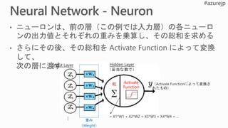 Activate
Function
Input Layer Hidden Layer
（妥当な数で）
重み
（Weight）
 