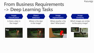 Is there a deer in
the image?
Where is the deer
in the image?
Where exactly is the
deer? What pixels?
Which images are similar
to the query image?
Image
Classification
Object
detection
Image
segmentation
Image
Similarity
Similar
image
Query
imageYes
 