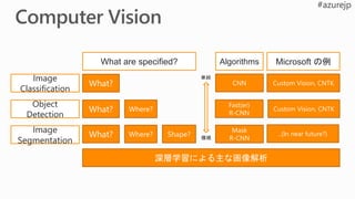 深層学習による主な画像解析
Image
Classification
Object
Detection
What?
What? Where?
What? Where? Shape?
What are specified? Algorithms
CNN
Fast(er)
R-CNN
Mask
R-CNN
Microsoft の例
Custom Vision, CNTK
Custom Vision, CNTK
..(In near future?)
複雑
単純
 