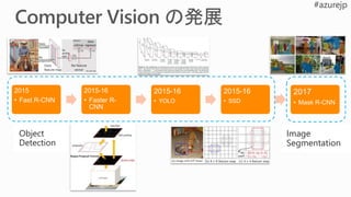 2015
• Fast R-CNN
2015-16
• Faster R-
CNN
2015-16
• YOLO
2015-16
• SSD
2017
• Mask R-CNN
Object
Detection
Image
Segmentation
 