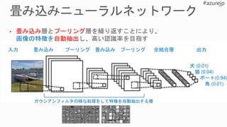 畳み込み プーリング 畳み込み プーリング 全結合層 出力入力
犬 (0.01)
猫 (0.04)
ボート(0.94)
鳥 (0.01)
ガウシアンフィルタの様な処理をして特徴を自動抽出する層
 