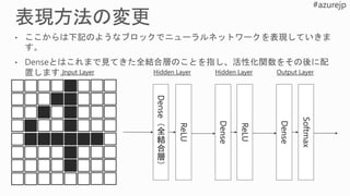 Dense
（
全
結
合
層
）
ReLU
Dense
ReLU
Dense
Softmax
Input Layer Hidden Layer Output LayerHidden Layer
 