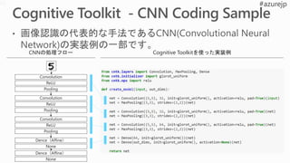 Convolution
ReLU
Pooling
Convolution
ReLU
Pooling
Convolution
ReLU
Pooling
Dence（Affine）
None
CNNの処理フロー Cognitive Toolkitを使った実装例
Dence（Affine）
None
 