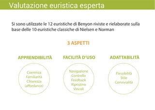 Si sono utilzzate le 12 euristiche di Benyon riviste e rielaborate sulla
base delle 10 euristiche classiche di Nielsen e Norman
3 ASPETTI
Navigazione
Controllo
Feedback
Ripristino
Vincoli
Flessibilità
Stile
Convivialità
FACILITÀ D’USO ADATTABILITÀ
Valutazione euristica esperta
APPRENDIBILITÀ
Coerenza
Familiarità
Chiarezza
(affordance)
 