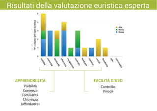 Risultati della valutazione euristica esperta
APPRENDIBILITÀ FACILITÀ D’USO
Visibilità
Coerenza
Familiarità
Chiarezza
(a ordance)
Controllo
Vincoli
 