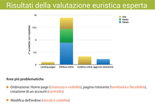 Risultati della valutazione euristica esperta
Aree più problematiche
Ordinazione: Home page (chiarezza e visibilità), pagina ristorante (familiarità e flessibilità),
creazione di un account (controllo)
Modifica dell’ordine (vincoli e visibilità)
 