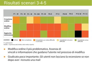 ordine
Modi ca
ordine
recensione
Non completato Completato con molta di coltà
o con aiuto
Completato con poca
di coltà
Saltato Completato senza
di coltà
Modifica ordine il più problematico. Assenza di
vincoli e informazioni che guidano l’utente nel processo di modifica
Giudicato poco importante. Gli utenti non lasciano la recensione se non
dopo aver ricevuto una mail
Risultati scenari 3-4-5
P= partecipante
M,SM,E = esperienza web (media, sotto media, esperto)
 