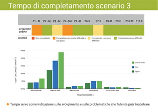 Tempo di completamento scenario 3
ordine
Non completato Completato con molta difficoltà o
con aiuto
Completato con poca
difficoltà
Completato senza difficoltà
TEMPIDICOMPLETAMENTO
TASK SCENARIO 3
Esperti
Medi
Sotto la media
Tempo serve come indicazione sullo svolgimento e sulle problematiche che l'utente può' incontrare
 