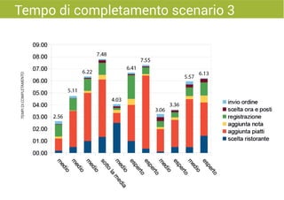 Tempo di completamento scenario 3
2.56
5.11
6.22
7.48
4.03
6.41
3.06
3.36
7.55
5.57
6.13
TEMPIDICOMPLETAMENTO
UTENTI
 