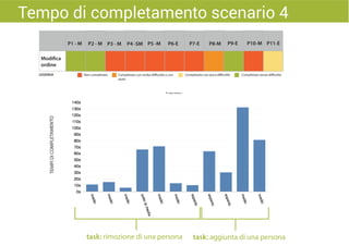task: rimozione di una persona
Tempo di completamento scenario 4
task: aggiunta di una persona
Modifica
ordine
Non completato Completato con molta difficoltà o con
aiuto
Completato con poca difficoltà Completato senza difficoltà
TEMPIDICOMPLETAMENTO
 