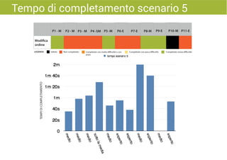 Tempo di completamento scenario 5
Modifica
ordine
Non completato Completato con molta difficoltà o con
aiuto
Completato con poca difficoltàSaltato Completato senza difficoltà
TEMPIDICOMPLETAMENTO
 