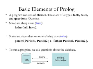 Basic Elements of Prolog
• A program consists of clauses. These are of 3 types: facts, rules,
and questions (Queries).
• Some are always true (facts):
father( ali, haya).
• Some are dependent on others being true (rules):
parent( Person1, Person2 ) :- father( Person1, Person2 ).
• To run a program, we ask questions about the database.
KB
Prolog
Interpreter
Query
Answer
 
