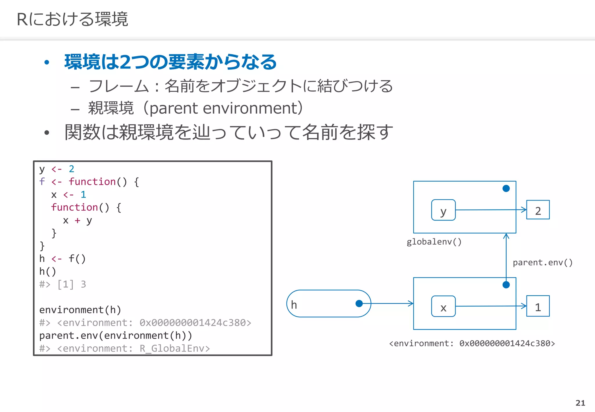 21
Rにおける環境
• 環境は2つの要素からなる
– フレーム：名前をオブジェクトに結びつける
– 親環境（parent environment）
• 関数は親環境を辿っていって名前を探す
y <- 2
f <- function() {
x <- 1
function() {
x + y
}
}
h <- f()
h()
#> [1] 3
environment(h)
#> <environment: 0x000000001424c380>
parent.env(environment(h))
#> <environment: R_GlobalEnv>
h x 1
<environment: 0x000000001424c380>
y 2
globalenv()
parent.env()
 