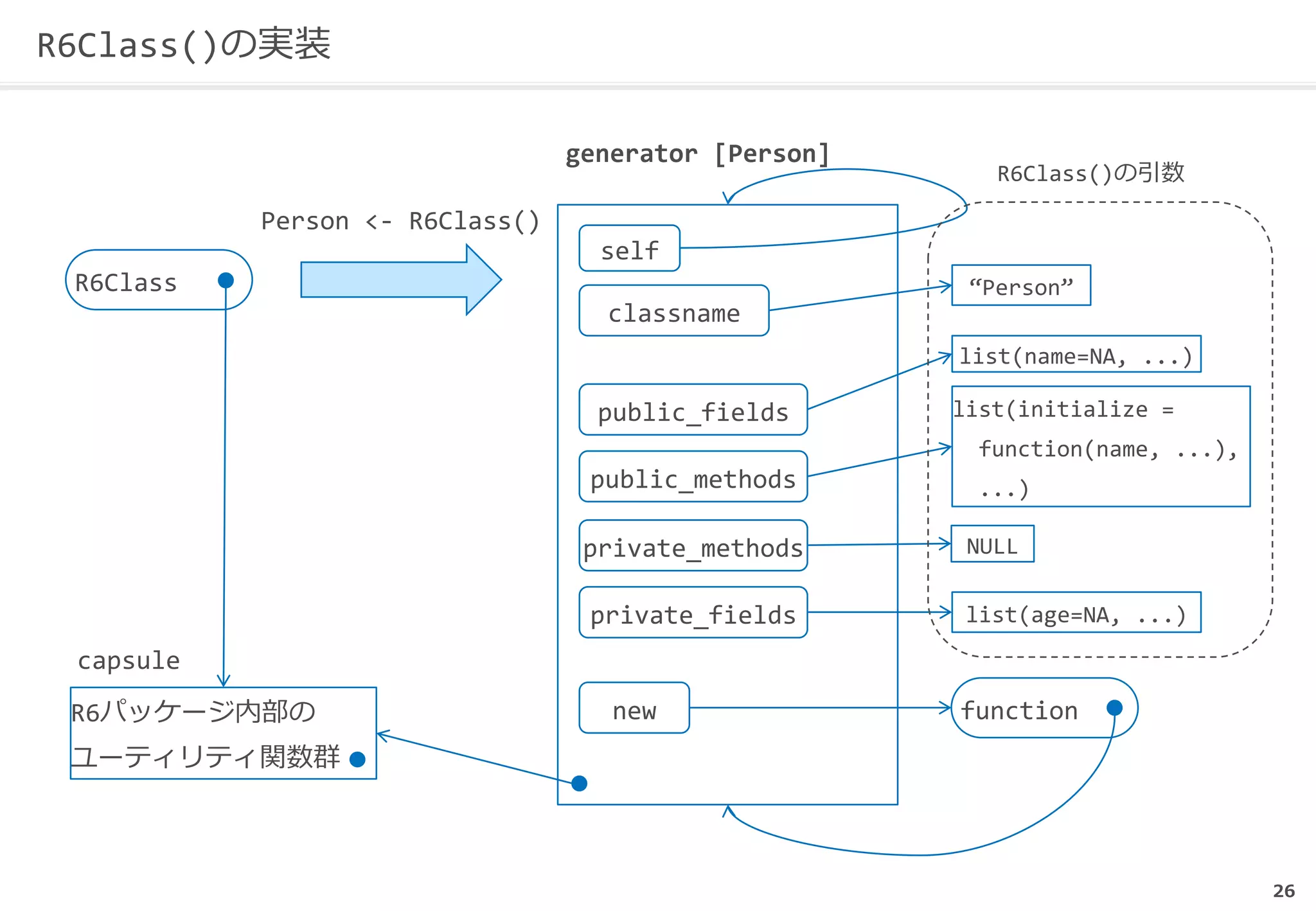 26
R6Class()の実装
generator [Person]
R6Class
self
classname
public_fields
public_methods
private_methods
private_fields
new function
“Person”
R6パッケージ内部の
ユーティリティ関数群
capsule
list(name=NA, ...)
list(initialize =
function(name, ...),
...)
NULL
list(age=NA, ...)
Person <- R6Class()
R6Class()の引数
 