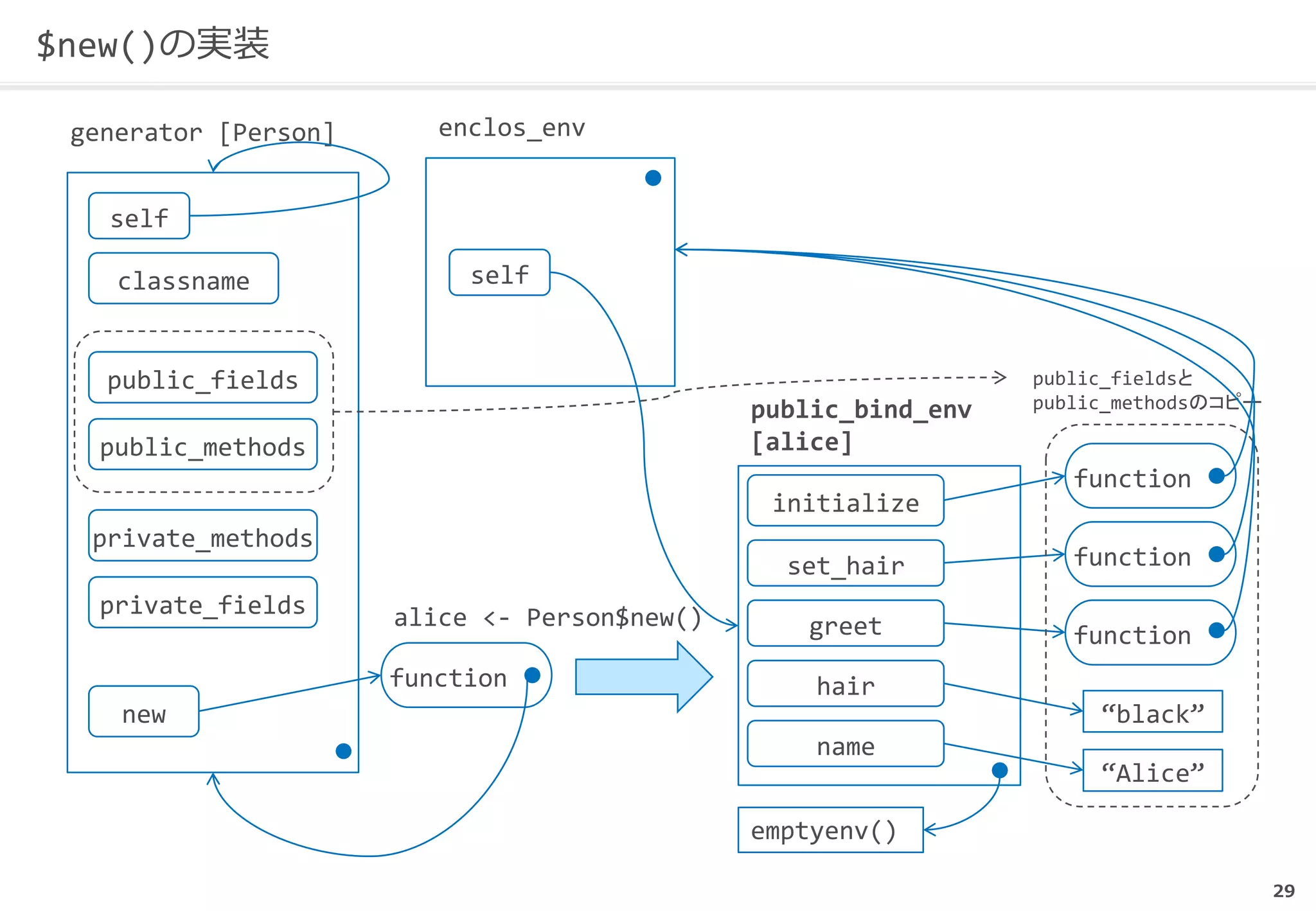 29
$new()の実装
public_fieldsと
public_methodsのコピー
generator [Person]
self
classname
public_fields
public_methods
private_methods
private_fields
new
function
alice <- Person$new()
initialize
set_hair
name
greet
hair
function
function
function
“black”
“Alice”
enclos_env
public_bind_env
[alice]
self
emptyenv()
 