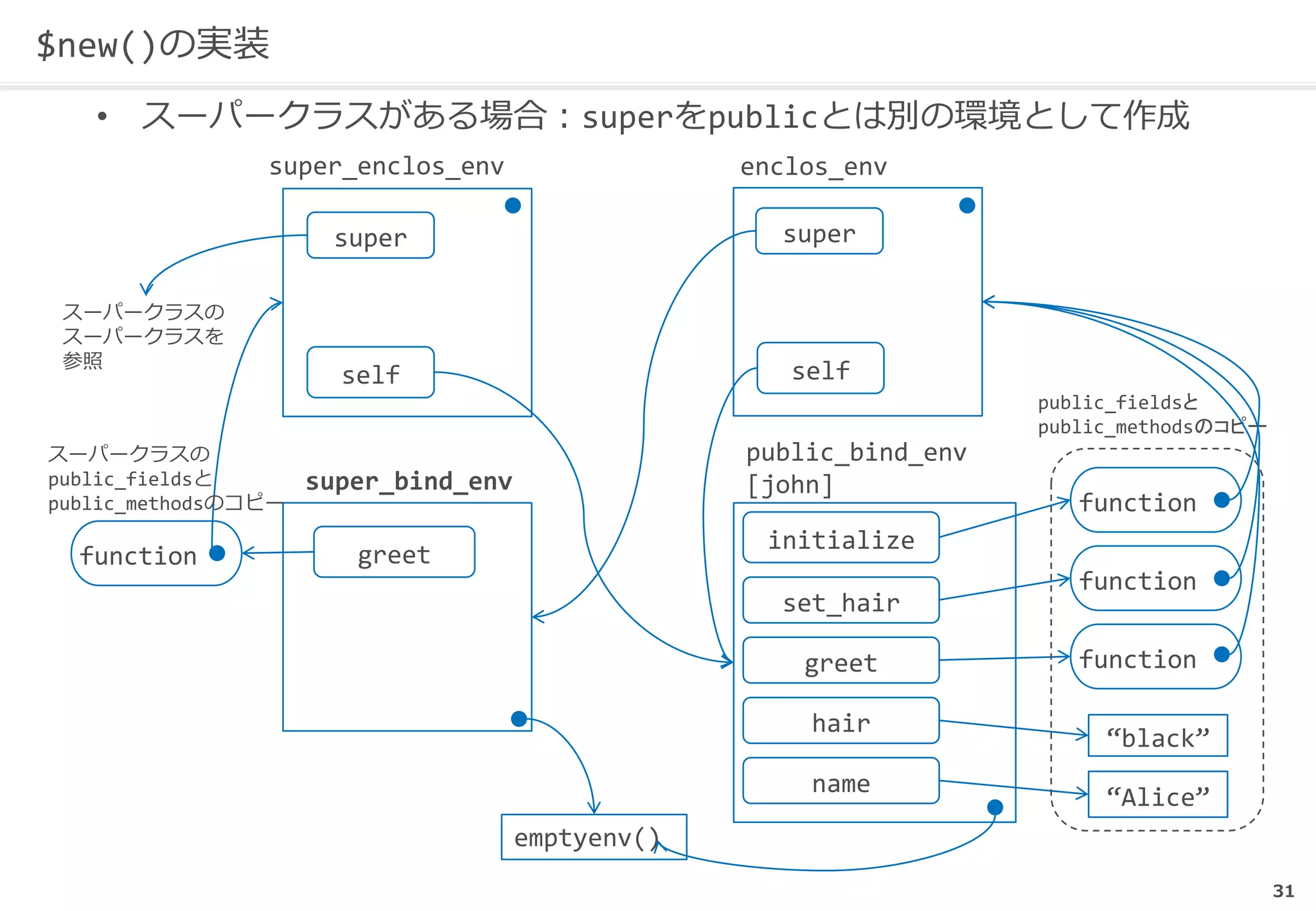 31
$new()の実装
• スーパークラスがある場合：superをpublicとは別の環境として作成
enclos_env
public_fieldsと
public_methodsのコピー
initialize
set_hair
name
greet
hair
function
function
function
“black”
“Alice”
public_bind_env
[john]
self
emptyenv()
super_bind_env
super
super_enclos_env
self
super
greetfunction
スーパークラスの
スーパークラスを
参照
スーパークラスの
public_fieldsと
public_methodsのコピー
 