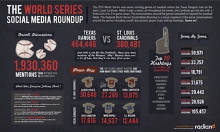 Radian6 World Series Social Media Roundup Infographic