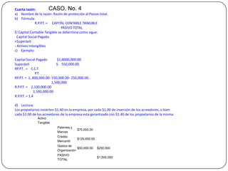 Activo
Tangible
Patentes y
Marcas
$75,000.00
Crédito
Mercantil
$125,000.00
Gastos de
Organización
$50,000.00 $250,000
PASIVO
TOTAL
$1,500,000
Cuarta razón:
a) Nombre de la razón: Razón de protección al Pasivo total.
b) Fórmula:
R.P.P.T. = CAPITAL CONTABLE TANGIBLE
PASIVO TOTAL
El Capital Contable Tangible se determina como sigue:
Capital Social Pagado
+Superávit
- Activos Intangibles
c) Ejemplo:
Capital Social Pagado $1,8000,000.00
Superávit $ 550,000.00
RP.P.T.. = C.C.T
P.T.
RP.P.T. = 1, 800,000.00- 550,000.00- 250,000.00.
1,500,000
R.P.P.T. = 2,100,000.00
1,500,000.00
R.P.P.T. = 1.4
d) Lectura:
Los propietarios invierten $1.40 en la empresa, por cada $1.00 de inversión de los acreedores, o bien
cada $1.00 de los acreedores de la empresa esta garantizado con $1.40 de los propietarios de la misma.
CASO. No. 4
 