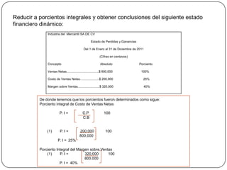 Industria del Mercantil SA DE CV
Estado de Perdidas y Ganancias
Del 1 de Enero al 31 de Diciembre de 2011
(Cifras en centavos)
Concepto Absoluto Porciento
Ventas Netas.....................................$ 800,000 100%
Costo de Ventas Netas......................$ 200,000 25%
Margen sobre Ventas.........................$ 320,000 40%
Reducir a porcientos integrales y obtener conclusiones del siguiente estado
financiero dinámico:
De donde tenemos que los porcientos fueron determinados como sigue:
Porciento integral de Costo de Ventas Netas
P. I = C.P 100
C.B
(1) P. I = 200,000 100
800,000
P. I = 25%
Porciento Integral del Margen sobre Ventas
(1) P. I = 320,000 100
800.000
P. I = 40%
 