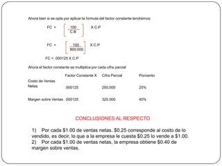 Factor Constante X Cifra Parcial Porciento
Costo de Ventas
Netas .000125 200,000 25%
Margen sobre Ventas .000125 320,000 40%
Ahora bien si se opta por aplicar la fórmula del factor constante tendremos:
FC = 100 X C.P
C.B
FC = 100 X C.P
800,000
FC = .000125 X C.P
Ahora el factor constante se multiplica por cada cifra parcial
CONCLUSIONES AL RESPECTO
1) Por cada $1.00 de ventas netas. $0.25 corresponde al costo de lo
vendido, es decir, lo que a la empresa le cuesta $0.25 lo vende a $1.00.
2) Por cada $1.00 de ventas netas, la empresa obtiene $0.40 de
margen sobre ventas.
 
