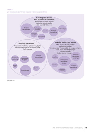 APEC – référentiel des métiers cadres DU MARKETING DIGITAL 15
– Figure 4 –
Les principales compétences requises par familles de métiers
Source : Apec, 2015
Marketing de la donnée,
de la stratégie, de l’innovation
Responsable stratégie digitale
Marketing business analyst
Data scientist/ dataminer
Analyse
des données
Analyse
des données
Analyse
des données
Techniques
marketing
Techniques
marketing
Techniques
marketing
Innovation Stratégie
d’entreprise
Stratégie
d’entreprise
Stratégie
d’entreprise
Création
de contenu
numérique
Informatique
Informatique
Informatique
Connaissance
des médias
sociaux
Connaissance
des médias
sociaux
Connaissance
des médias
sociaux
Management
Manage-
ment
Marketing opérationnel
Responsable marketing opérationnel/digital
Responsable marketing relationnel/CRM
Traffic manager
Marketing produit, prix, marque
Chef de produit web / mobile
Community manager
Brand manager / responsable de marque en ligne
Social media marketing manager
Content manager
Analyst revenue manager
 