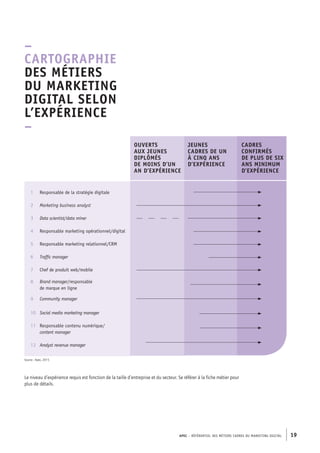 APEC – référentiel des métiers cadres DU MARKETING DIGITAL 19
–
Cartographie
des métiers
du marketing
digital selon
l’expérience
–
Source : Apec, 2015
Le niveau d’expérience requis est fonction de la taille d’entreprise et du secteur. Se référer à la fiche métier pour
plus de détails.
1 	Responsable de la stratégie digitale	 	 
2 	 Marketing business analyst
	
3 	 Data scientist/data miner	
4 	Responsable marketing opérationnel/digital	
5 	Responsable marketing relationnel/CRM	 	
6 	 Traffic manager	
7 	Chef de produit web/mobile	
8 	Brand manager/responsable
de marque en ligne	 		
9 	 Community manager	
10 	Social media marketing manager		
11 	Responsable contenu numérique/
content manager	
12 	Analyst revenue manager	
Ouverts
aux jeunes
diplômés
DE moins d’UN
an d’expérience
Jeunes
cadres de UN
à CINQ ans
d’expérience
Cadres
confirmés
de PLUS DE SIX
ans minimum
d’expérience
 