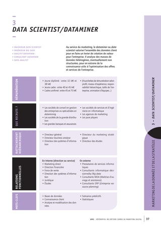 APEC – référentiel des métiers cadres dU marKetinG diGital 37
marKetinGdeladOnnéeetdelastratéGie3–Datascientist/DataMiner
au service du marketing, le dataminer ou data
scientist valorise l’ensemble des données client
pour en faire un levier de création de valeur
pour l’entreprise. Il analyse des masses de
données hétérogènes, éventuellement non
structurées, pour en extraire de la
connaissance utile à l’optimisation des offres
et services de l’entreprise.
• INGÉNIEUR Data scientist
• INGÉNIEUR big Data
• analyst DataMiner
• CONSULTANT DataMiner
• Data analyst
–
3
Data scientist/DataMiner
–
• Directeur général
• Directeur business analyse
• Directeur des systèmes d’informa-
tion
• Directeur du marketing straté-
gique
• Directeur des études
RATTAChEMENT
hIÉRARChIQUE
En Interne (direction ou service)
• Marketing direct
• Direction financière
• Force de vente
• Direction des systèmes d’informa-
tion
• Juridique
• Études
En externe
• Prestataires de services informa-
tiques
• Consultants informatique déci-
sionnelle/Big data
• Consultants MOA (Maîtrise d’ou-
vrage et assistance)
• Consultants ERP (Entreprise res-
source planning)
RELATIONS
FONCTIONNELLES
• Bases de données
• Connaissance client
• Analyse et modélisation des don-
nées
• Scénarios prédictifs
• Statistiques
MOTS-CLEFSQUIRECRUTE?
• Les sociétés de conseil en gestion
des entreprises ou spécialisées en
datamining
• Les sociétés de la grande distribu-
tion
• Les grandes banques et assurances
• Les sociétés de services et d’ingé-
nierie en informatique
• Les agences de marketing
• Les pure players
RÉMUNÉRATION
• Jeune diplômé : entre 32 k€ et
38 k€
• Jeune cadre : entre 40 et 45 k€
• Cadre confirmé : entre 45 et 75 k€
• (Fourchettesderémunérationselon
profil, niveau d’expérience, respon-
sabilité hiérarchique, taille de l’en-
treprise, animation d’équipes…)
 