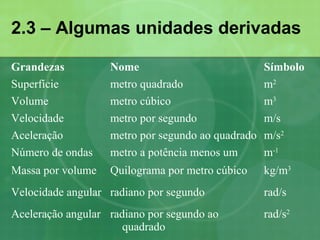 2.3 – Algumas unidades derivadas
Grandezas Nome Símbolo
Superfície metro quadrado m2
Volume metro cúbico m3
Velocidade metro por segundo m/s
Aceleração metro por segundo ao quadrado m/s2
Número de ondas metro a potência menos um m-1
Massa por volume Quilograma por metro cúbico kg/m3
Velocidade angular radiano por segundo rad/s
Aceleração angular radiano por segundo ao
quadrado
rad/s2
 