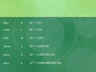 deci d 10 -1
= 0,1
centi c 10-2
= 0,01
mili m 10-3
= 0,001
micro u 10-6
= 0,000 001
nano n 10-9
= 0,000 000 001
pico p 10-12
= 0,000 000 000 001
 