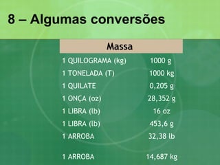 8 – Algumas conversões
Massa
1 QUILOGRAMA (kg) 1000 g
1 TONELADA (T) 1000 kg
1 QUILATE 0,205 g
1 ONÇA (oz) 28,352 g
1 LIBRA (lb) 16 oz
1 LIBRA (lb) 453,6 g
1 ARROBA 32,38 lb
1 ARROBA 14,687 kg
 