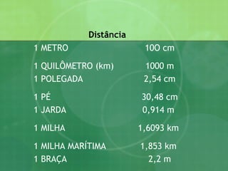 Distância
1 METRO 10O cm
1 QUILÔMETRO (km) 1000 m
1 POLEGADA 2,54 cm
1 PÉ 30,48 cm
1 JARDA 0,914 m
1 MILHA 1,6093 km
1 MILHA MARÍTIMA 1,853 km
1 BRAÇA 2,2 m
 
