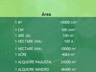 Área
1 M² 10000 cm²
1 CM² 100 mm²
1 ARE (A) 100 m²
1 HECTARE (HA) 100 A
1 HECTARE (HA) 10000 m²
1 ACRE 4064 m²
1 ALQUEIRE PAULISTA 24200 m²
1 ALQUEIRE MINEIRO 48400 m²
 